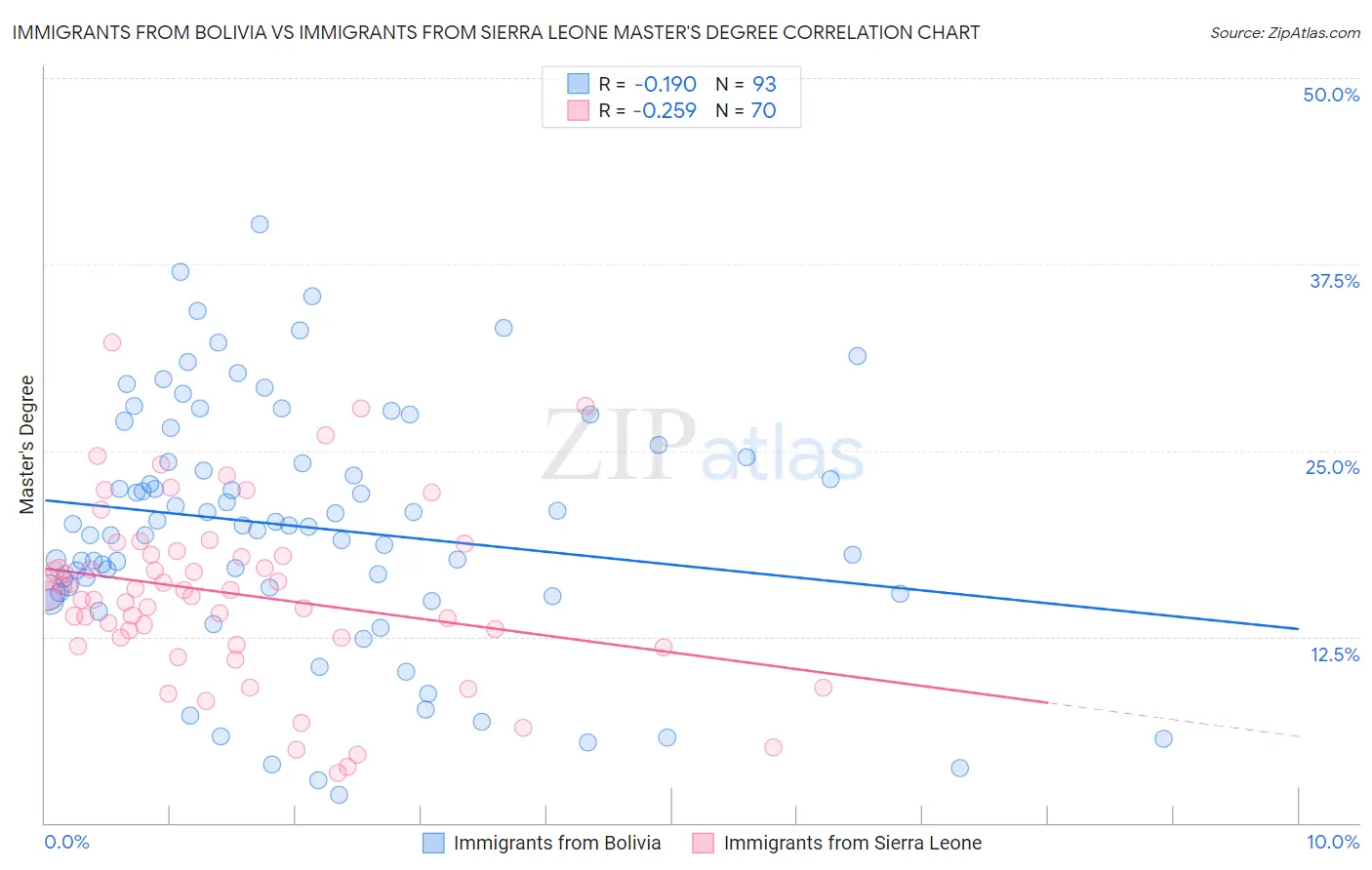 Immigrants from Bolivia vs Immigrants from Sierra Leone Master's Degree