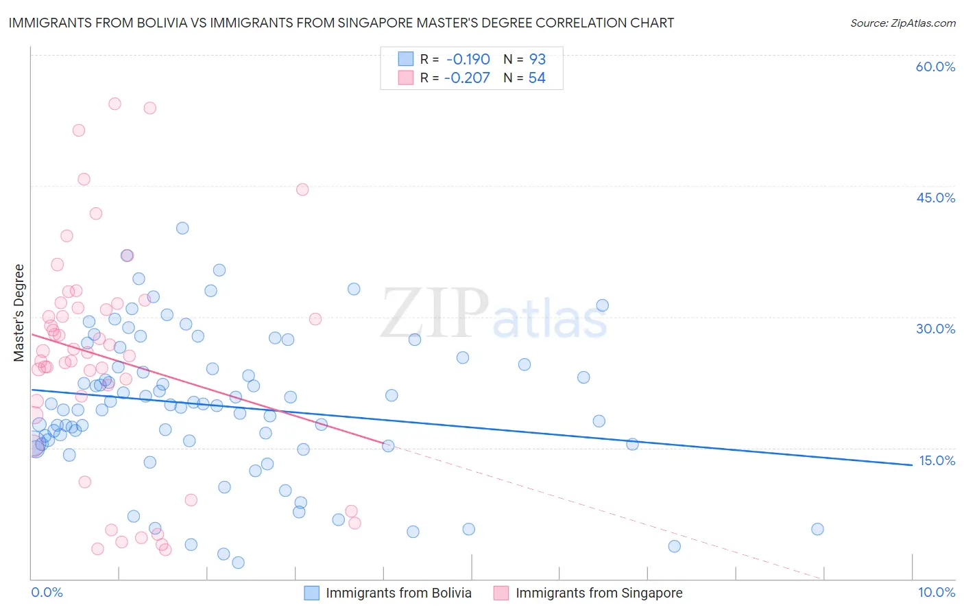 Immigrants from Bolivia vs Immigrants from Singapore Master's Degree