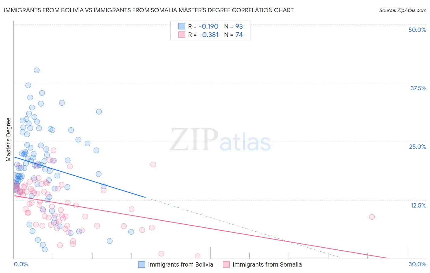 Immigrants from Bolivia vs Immigrants from Somalia Master's Degree