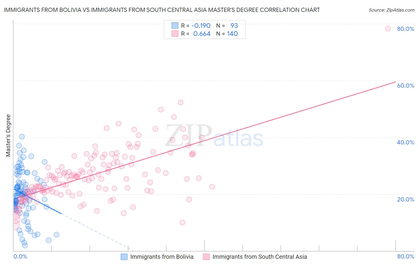 Immigrants from Bolivia vs Immigrants from South Central Asia Master's Degree