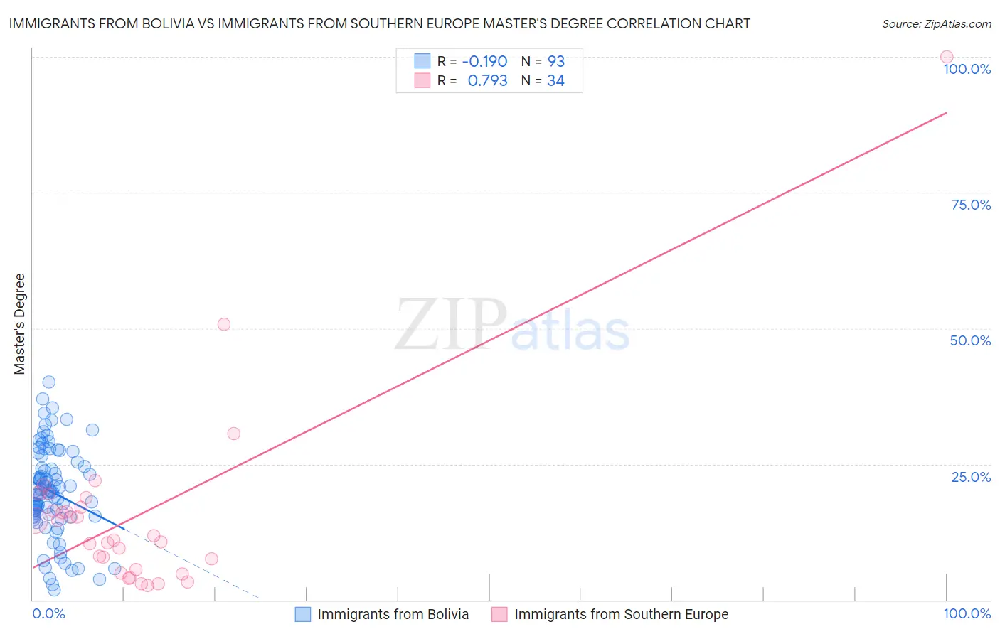 Immigrants from Bolivia vs Immigrants from Southern Europe Master's Degree