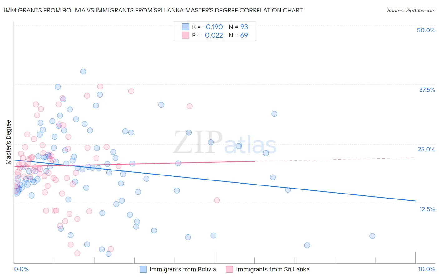 Immigrants from Bolivia vs Immigrants from Sri Lanka Master's Degree