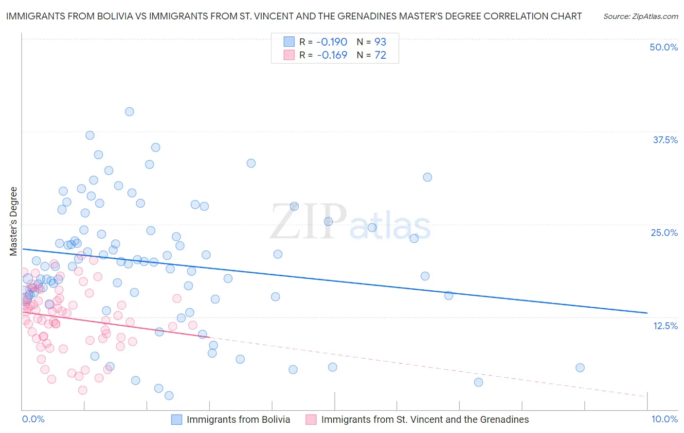 Immigrants from Bolivia vs Immigrants from St. Vincent and the Grenadines Master's Degree