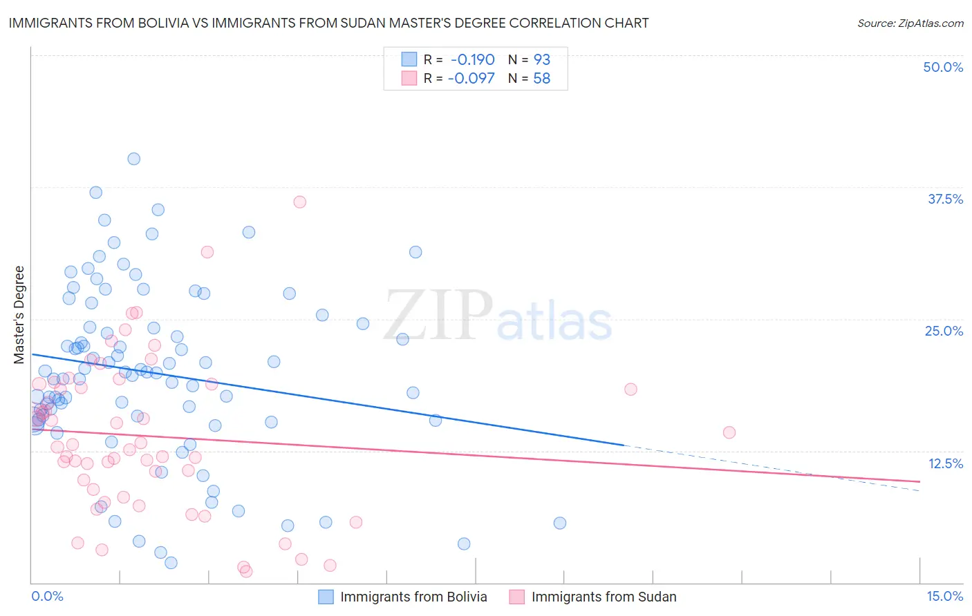 Immigrants from Bolivia vs Immigrants from Sudan Master's Degree