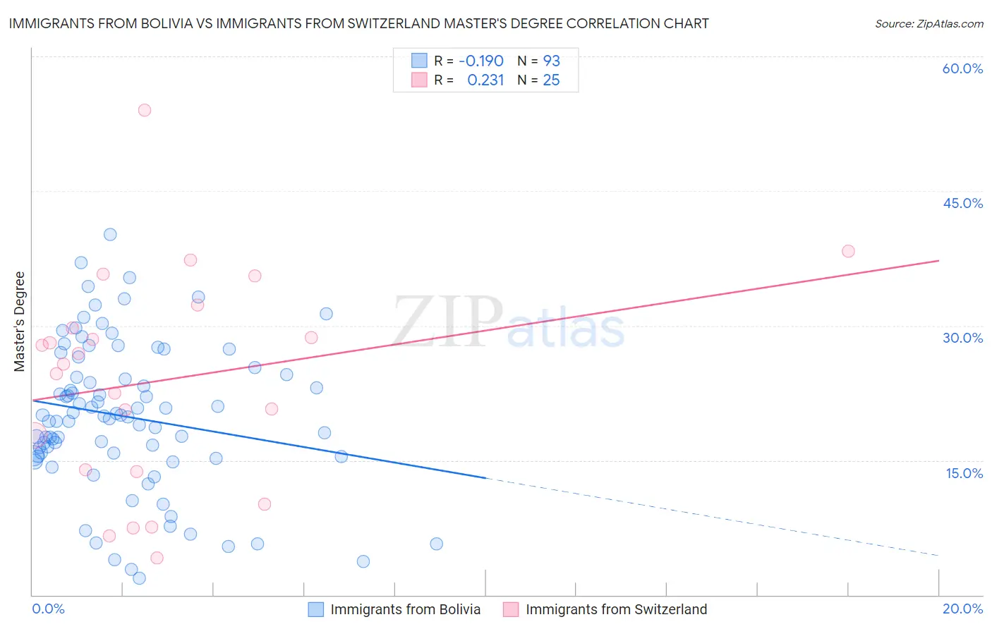 Immigrants from Bolivia vs Immigrants from Switzerland Master's Degree