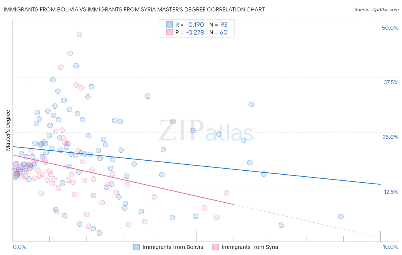 Immigrants from Bolivia vs Immigrants from Syria Master's Degree