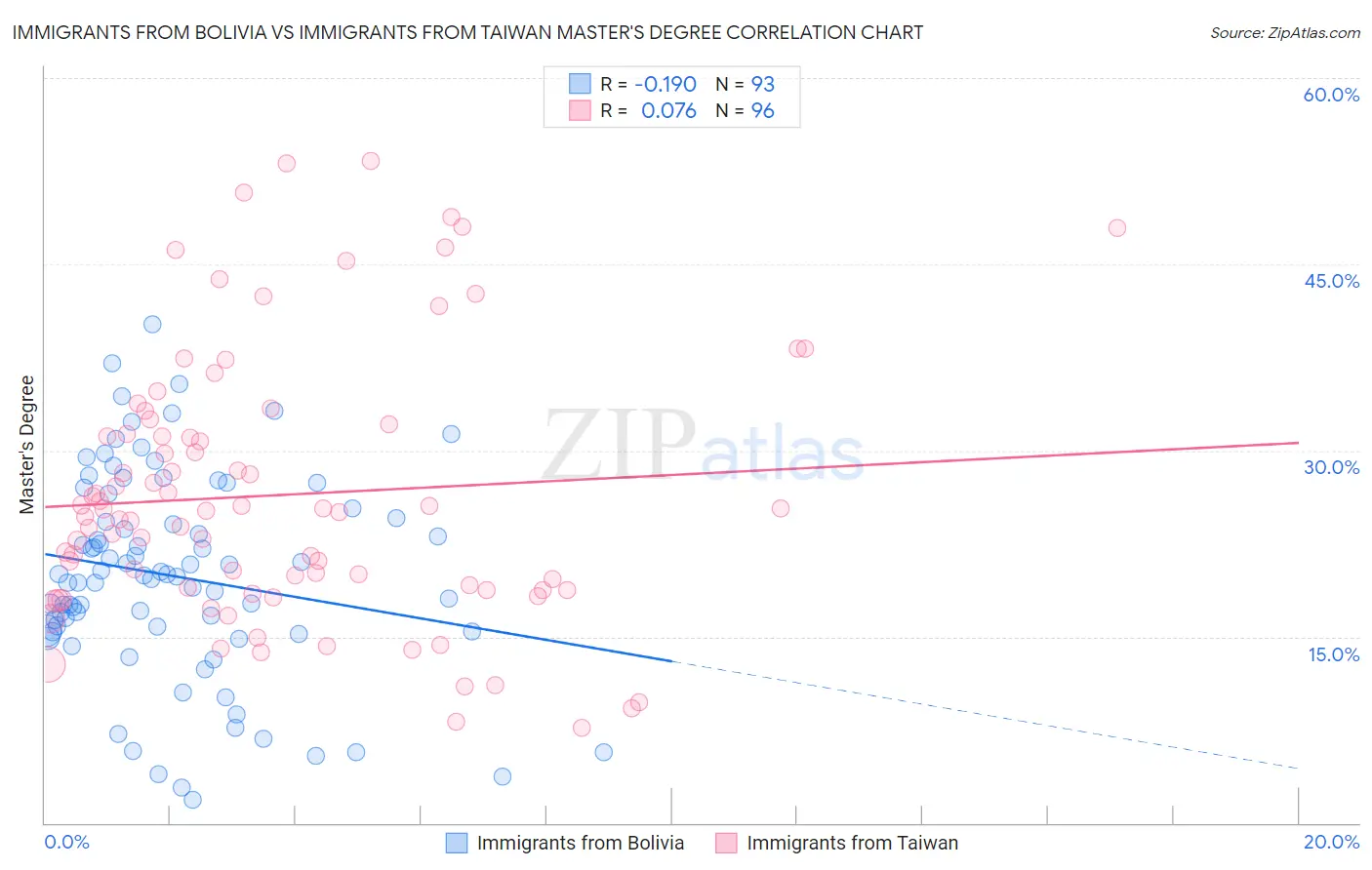 Immigrants from Bolivia vs Immigrants from Taiwan Master's Degree