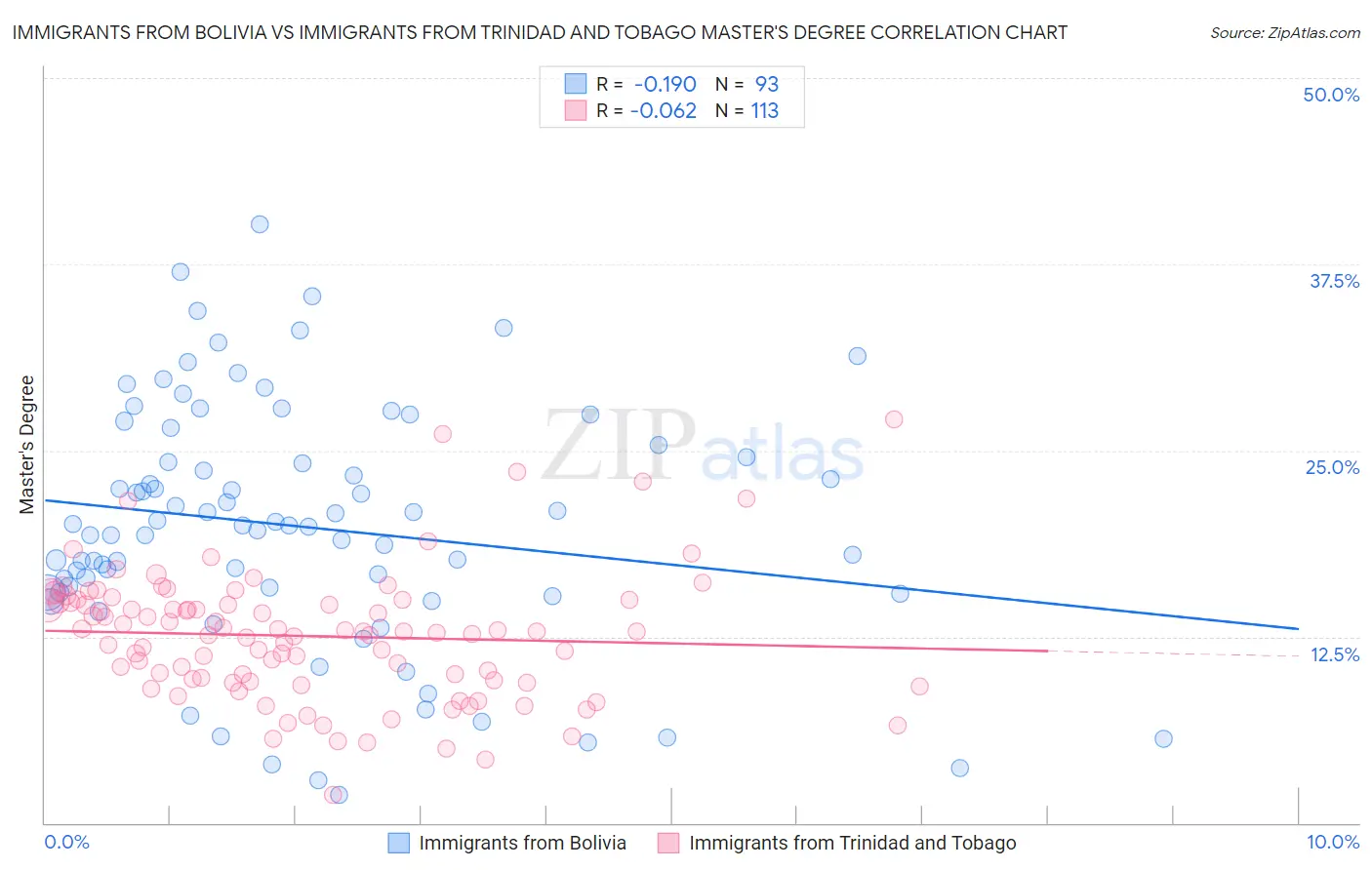 Immigrants from Bolivia vs Immigrants from Trinidad and Tobago Master's Degree