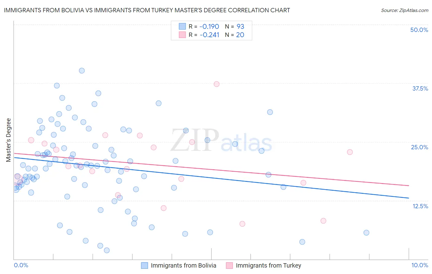 Immigrants from Bolivia vs Immigrants from Turkey Master's Degree