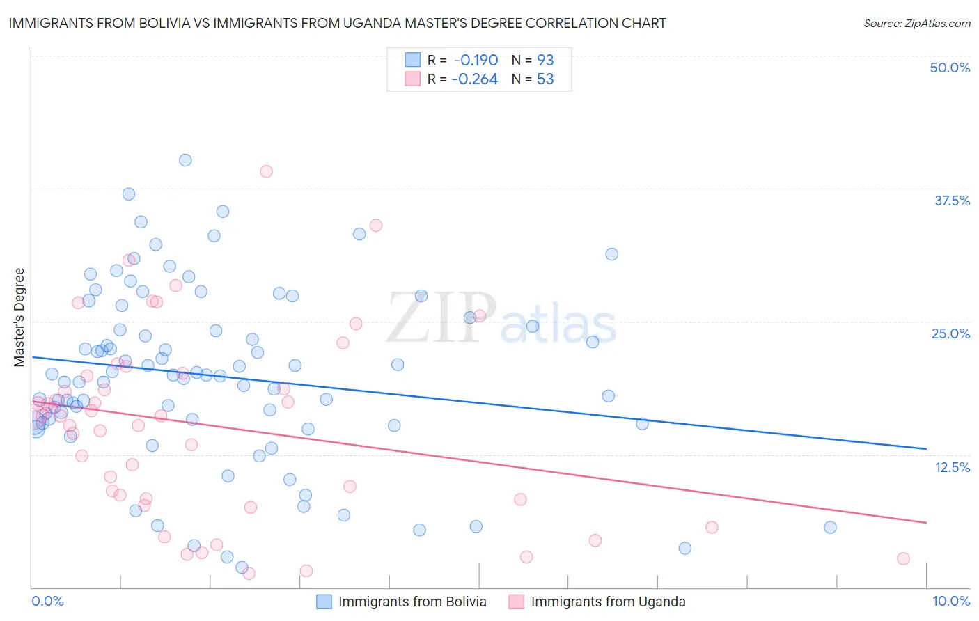 Immigrants from Bolivia vs Immigrants from Uganda Master's Degree