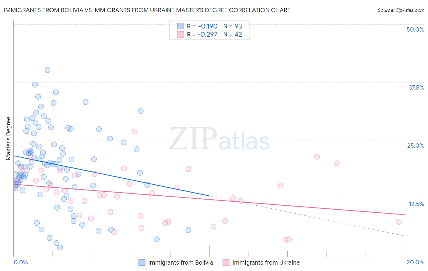 Immigrants from Bolivia vs Immigrants from Ukraine Master's Degree