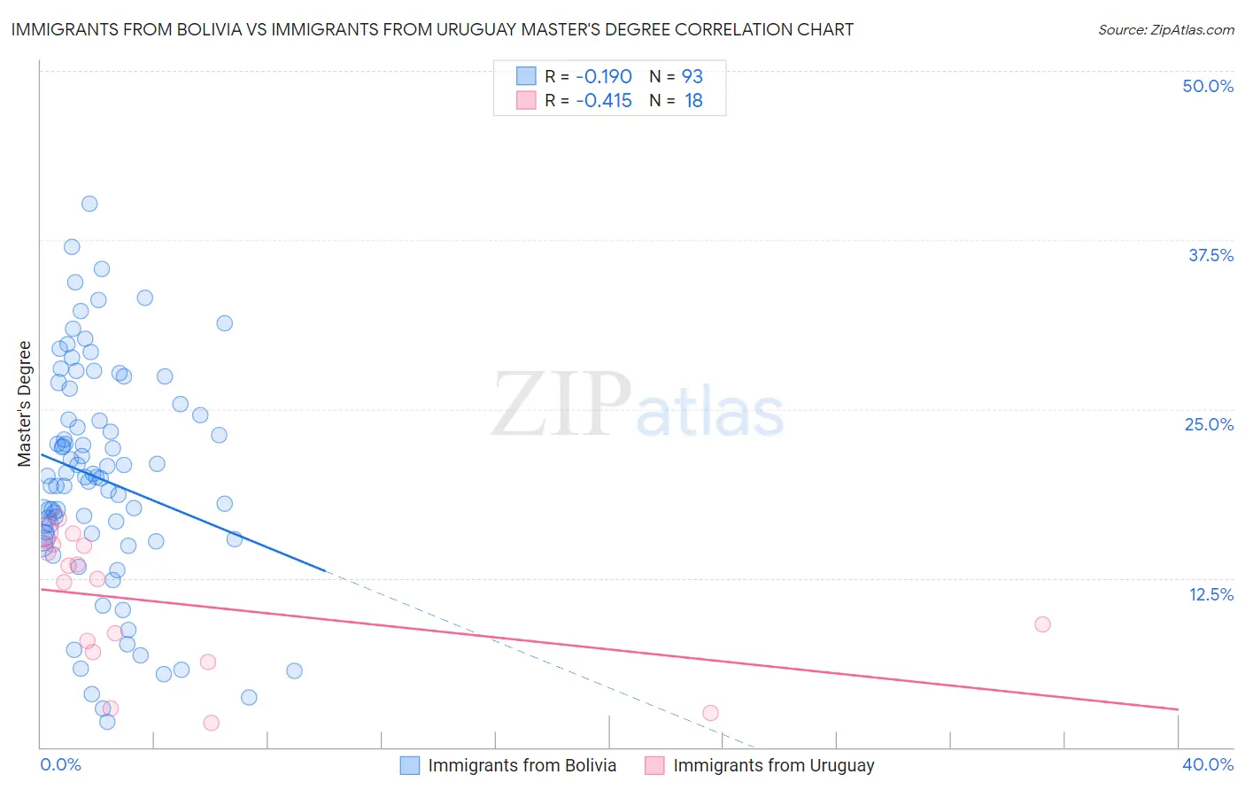 Immigrants from Bolivia vs Immigrants from Uruguay Master's Degree