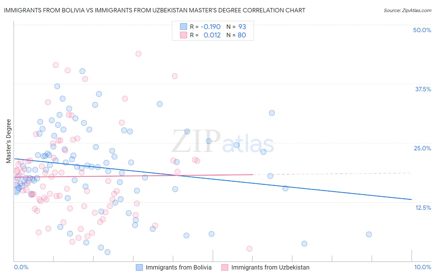 Immigrants from Bolivia vs Immigrants from Uzbekistan Master's Degree
