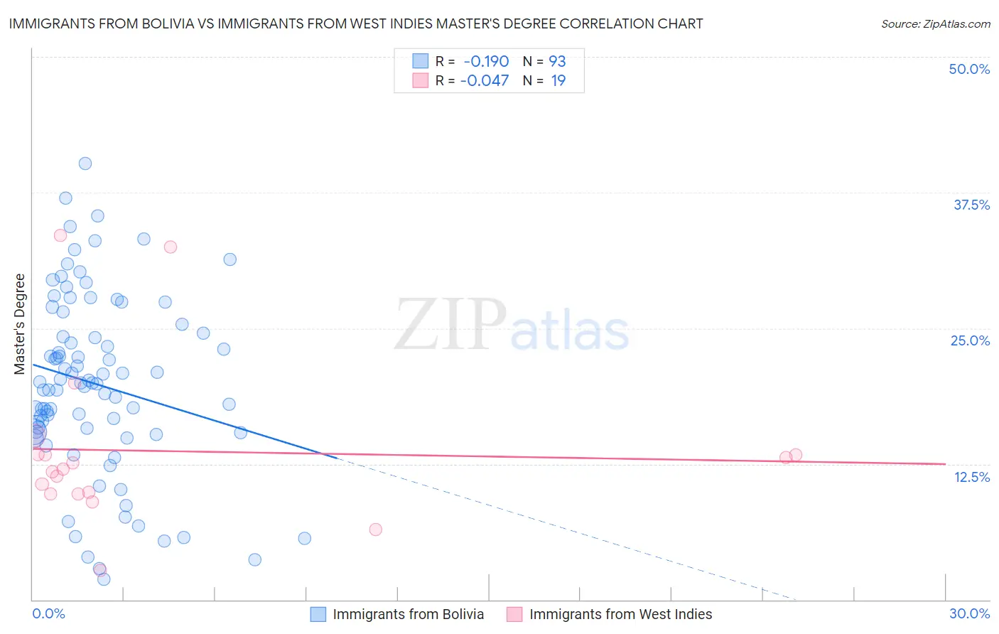 Immigrants from Bolivia vs Immigrants from West Indies Master's Degree