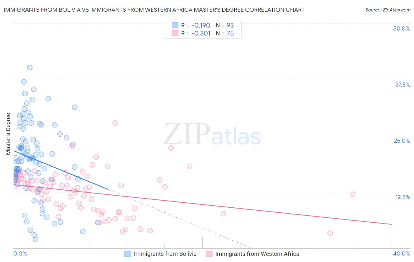 Immigrants from Bolivia vs Immigrants from Western Africa Master's Degree