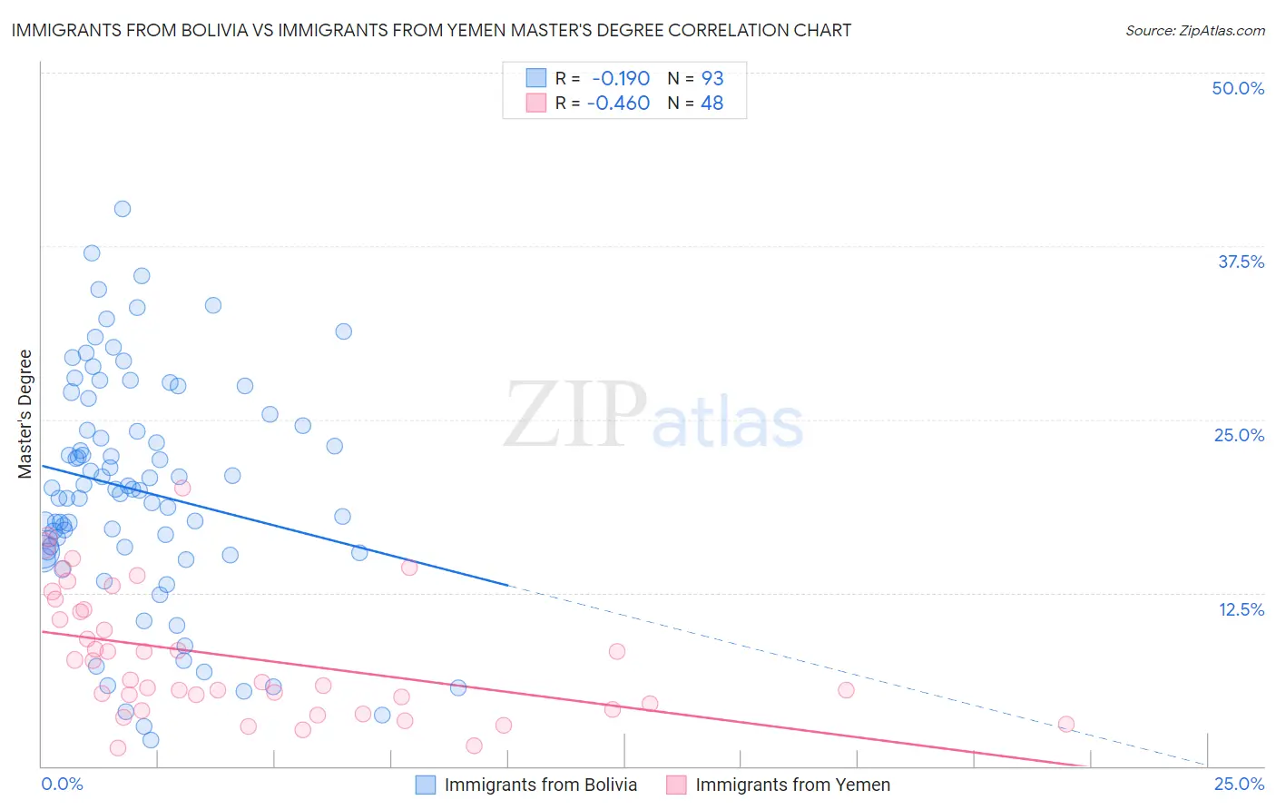 Immigrants from Bolivia vs Immigrants from Yemen Master's Degree