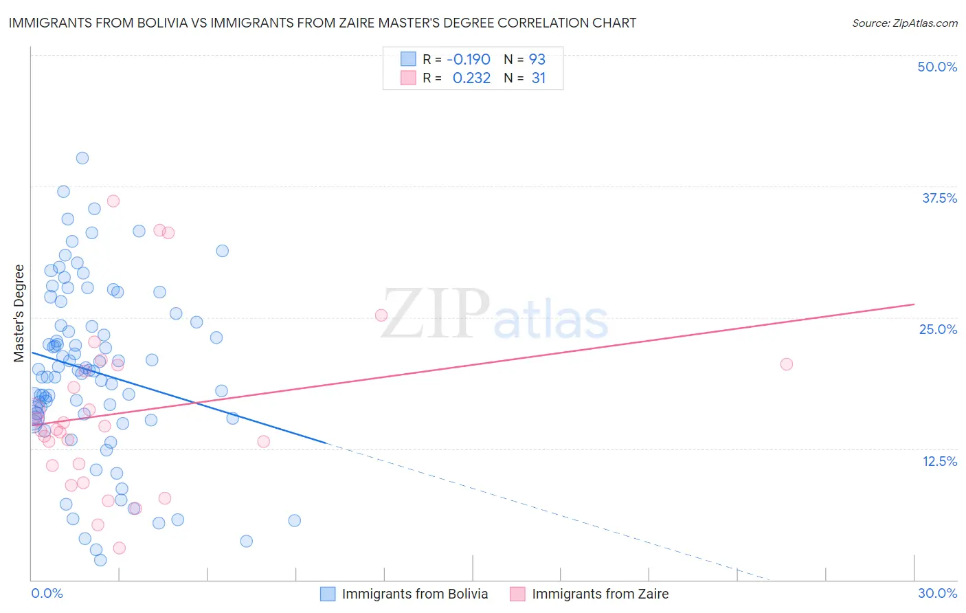 Immigrants from Bolivia vs Immigrants from Zaire Master's Degree