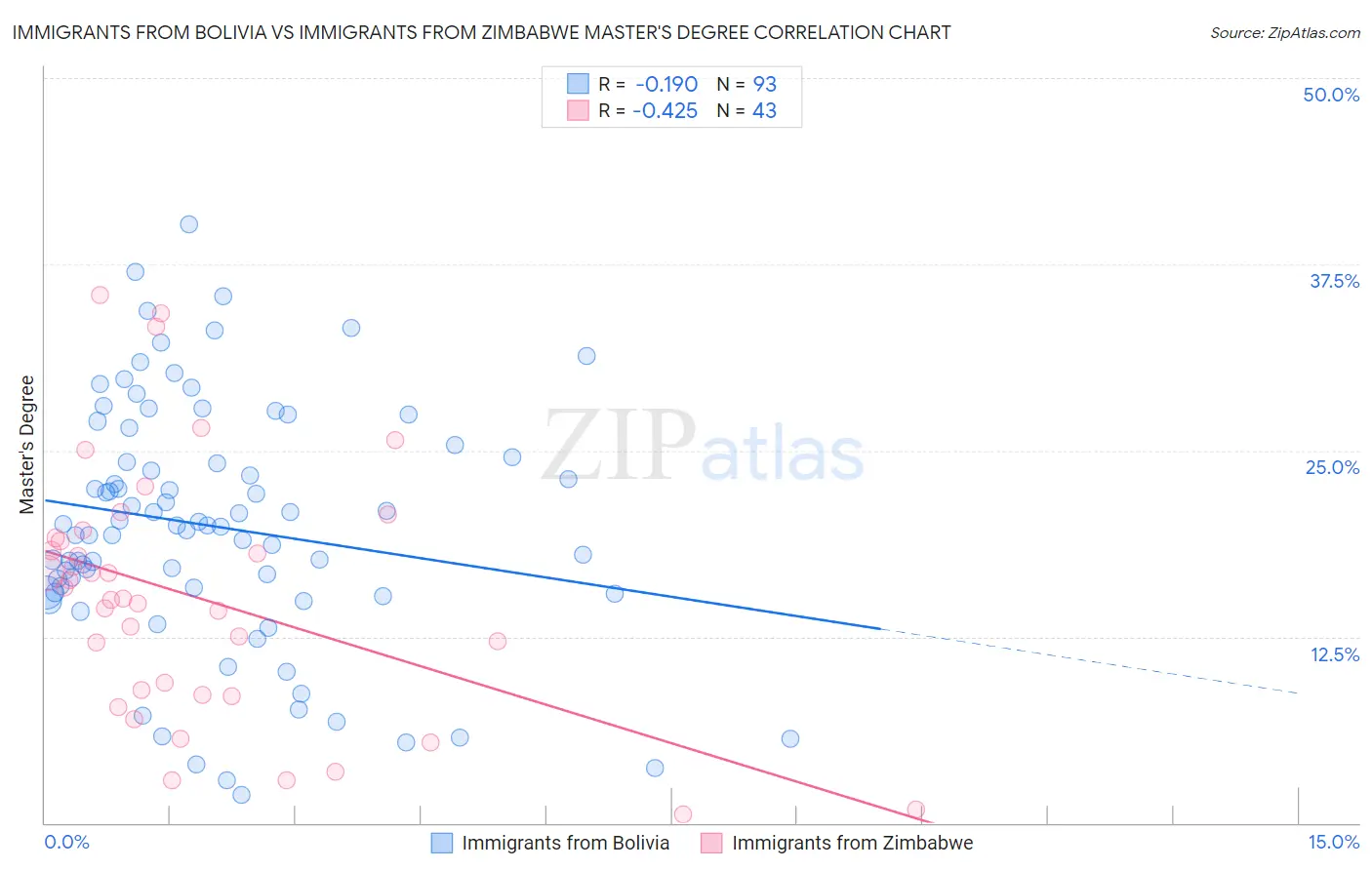Immigrants from Bolivia vs Immigrants from Zimbabwe Master's Degree