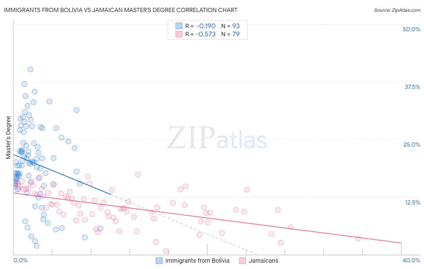 Immigrants from Bolivia vs Jamaican Master's Degree