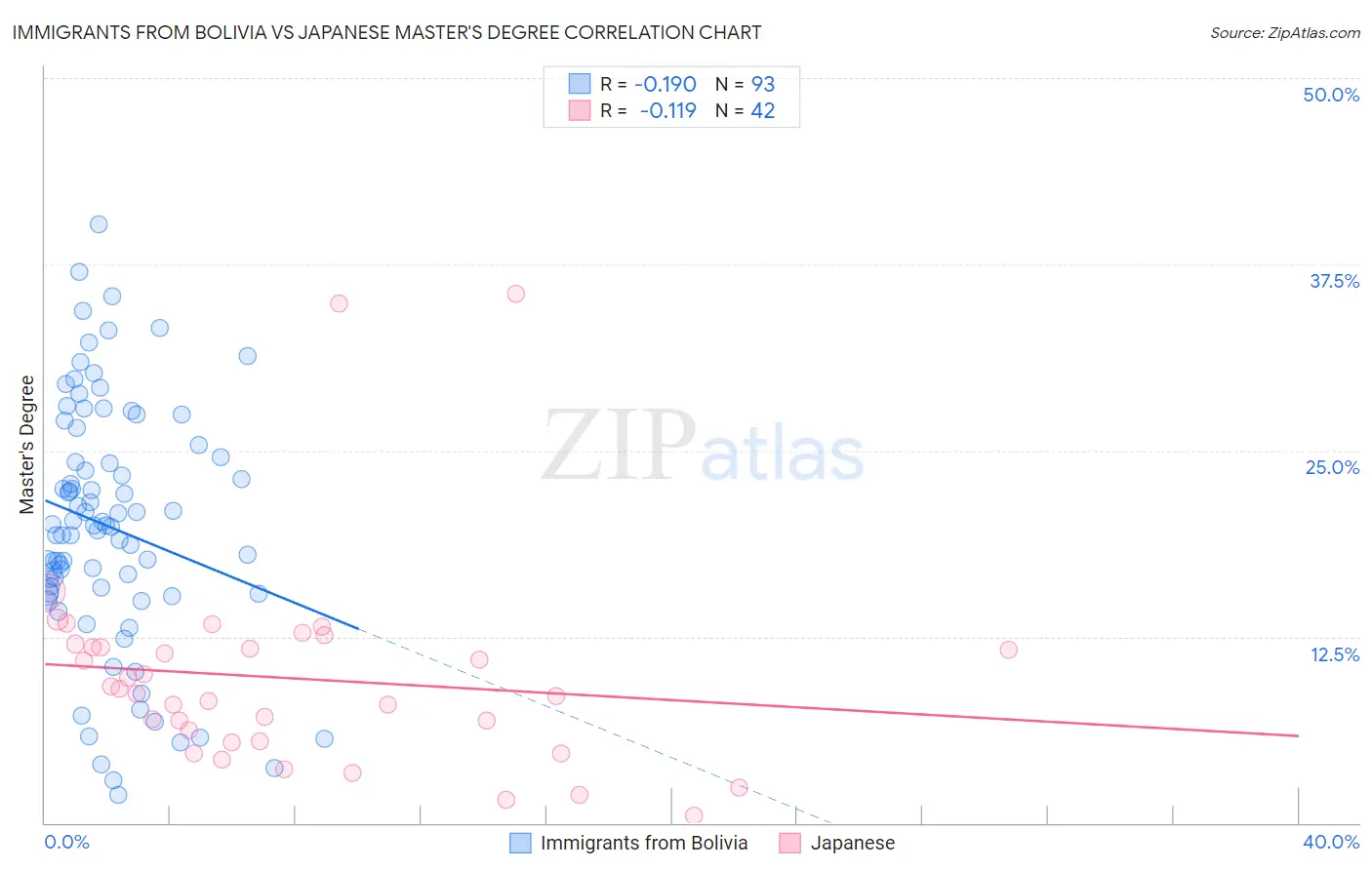 Immigrants from Bolivia vs Japanese Master's Degree