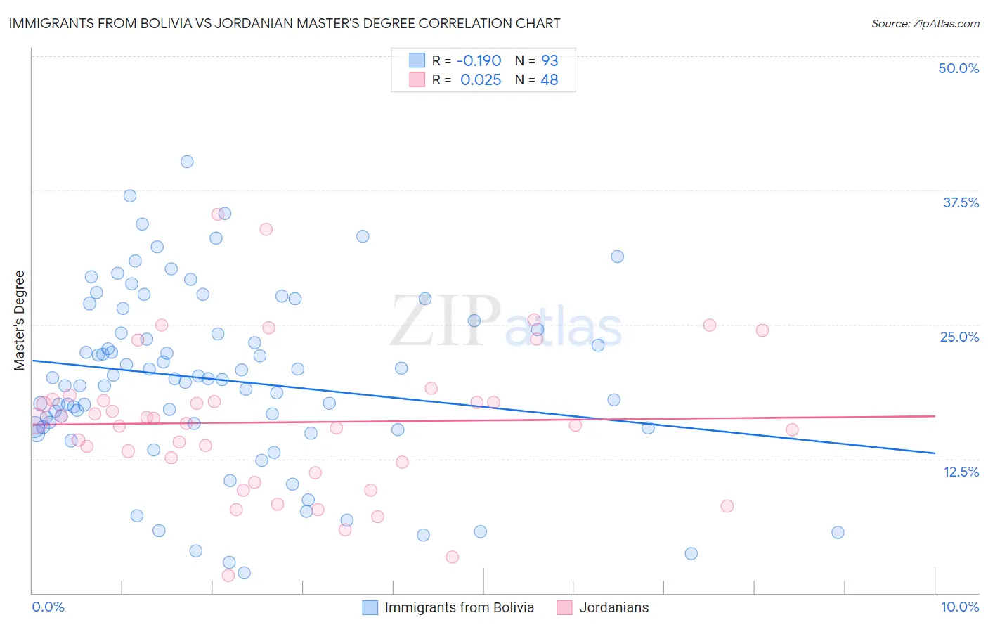 Immigrants from Bolivia vs Jordanian Master's Degree