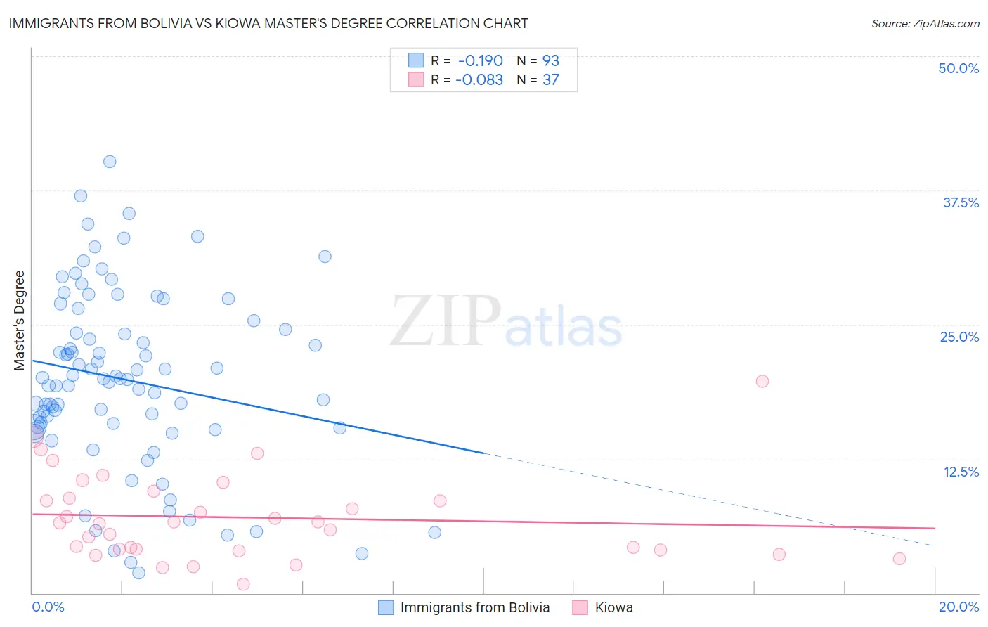 Immigrants from Bolivia vs Kiowa Master's Degree