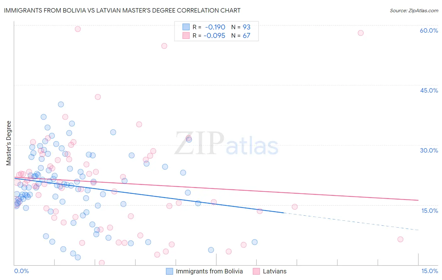 Immigrants from Bolivia vs Latvian Master's Degree