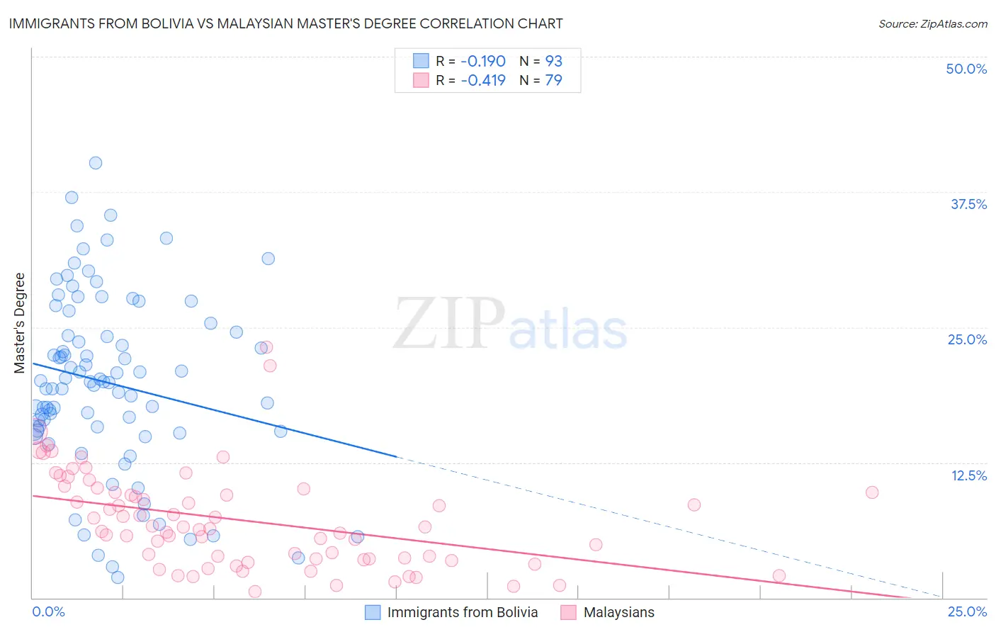 Immigrants from Bolivia vs Malaysian Master's Degree