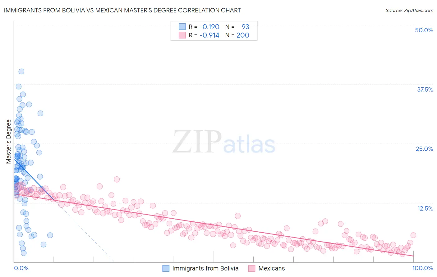 Immigrants from Bolivia vs Mexican Master's Degree