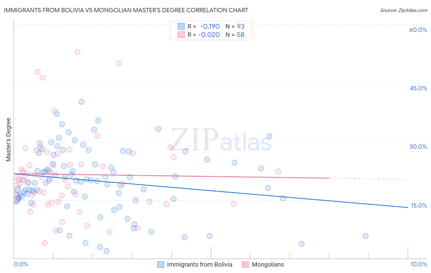 Immigrants from Bolivia vs Mongolian Master's Degree