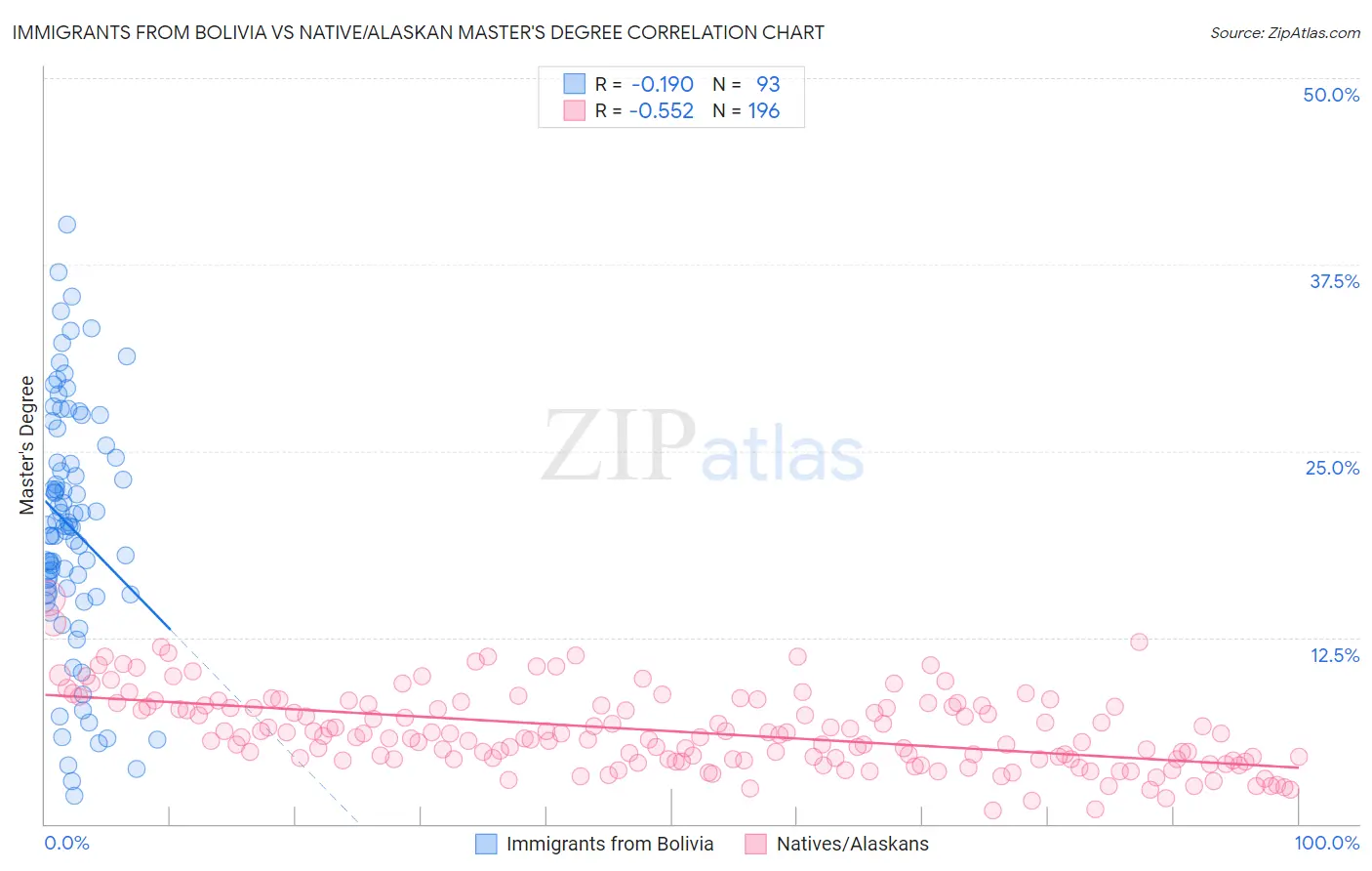 Immigrants from Bolivia vs Native/Alaskan Master's Degree