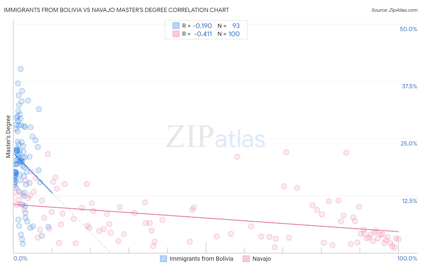 Immigrants from Bolivia vs Navajo Master's Degree