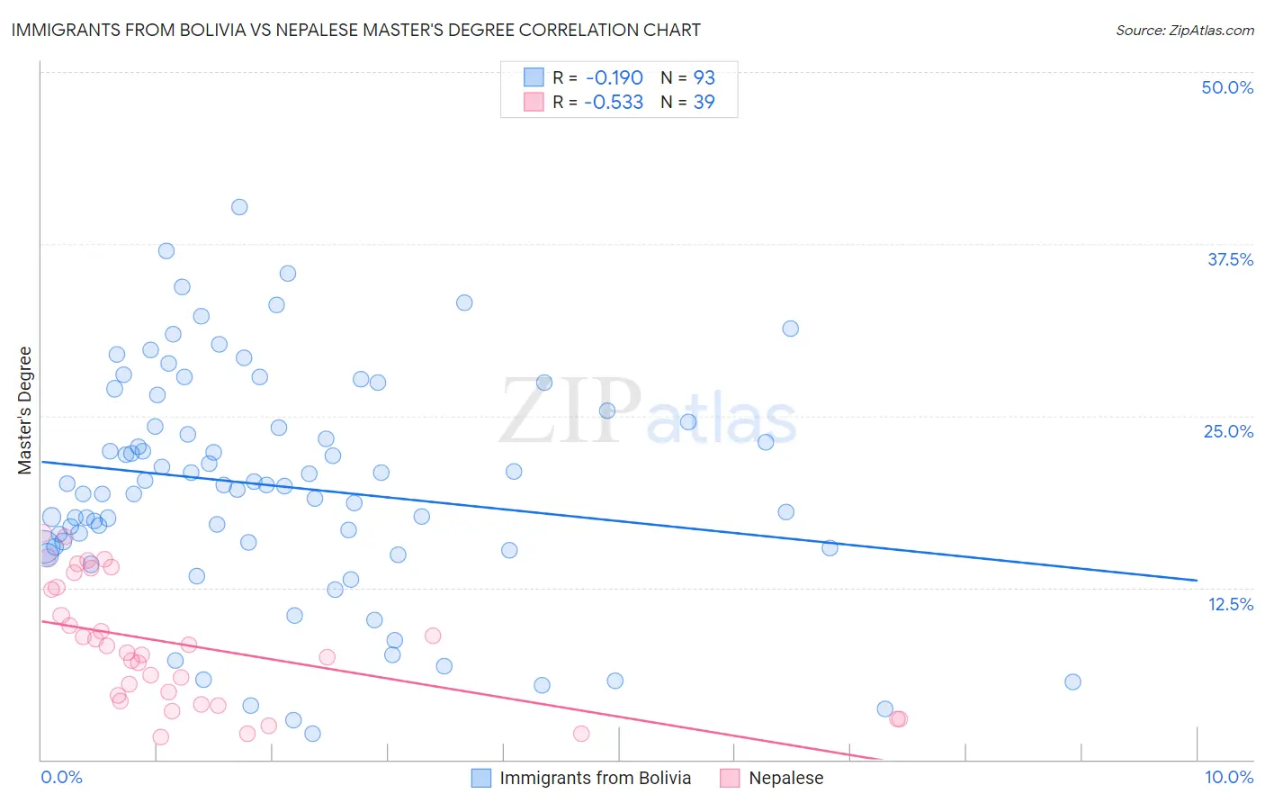 Immigrants from Bolivia vs Nepalese Master's Degree