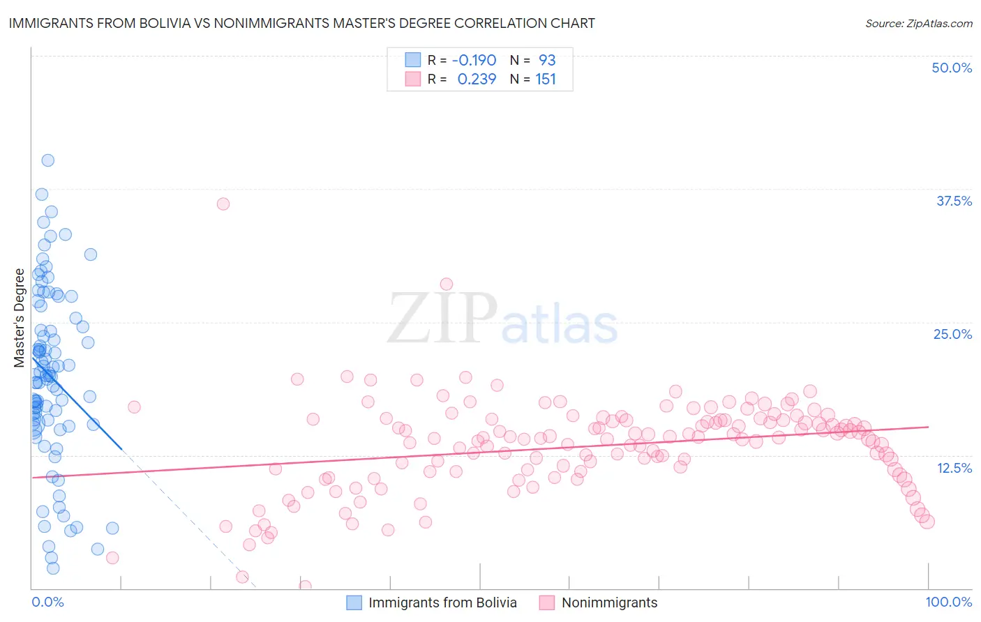 Immigrants from Bolivia vs Nonimmigrants Master's Degree