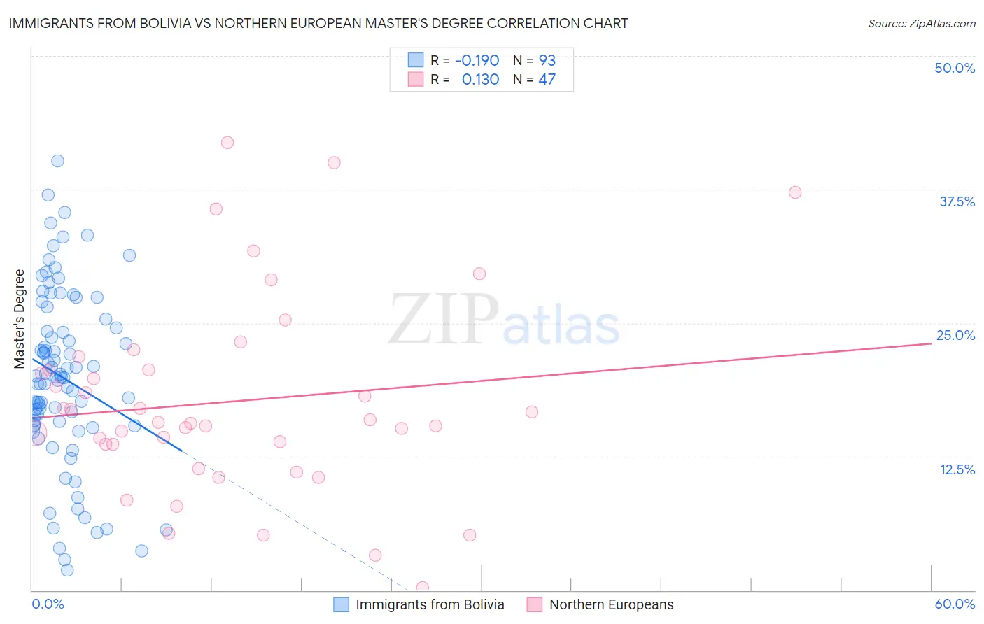 Immigrants from Bolivia vs Northern European Master's Degree