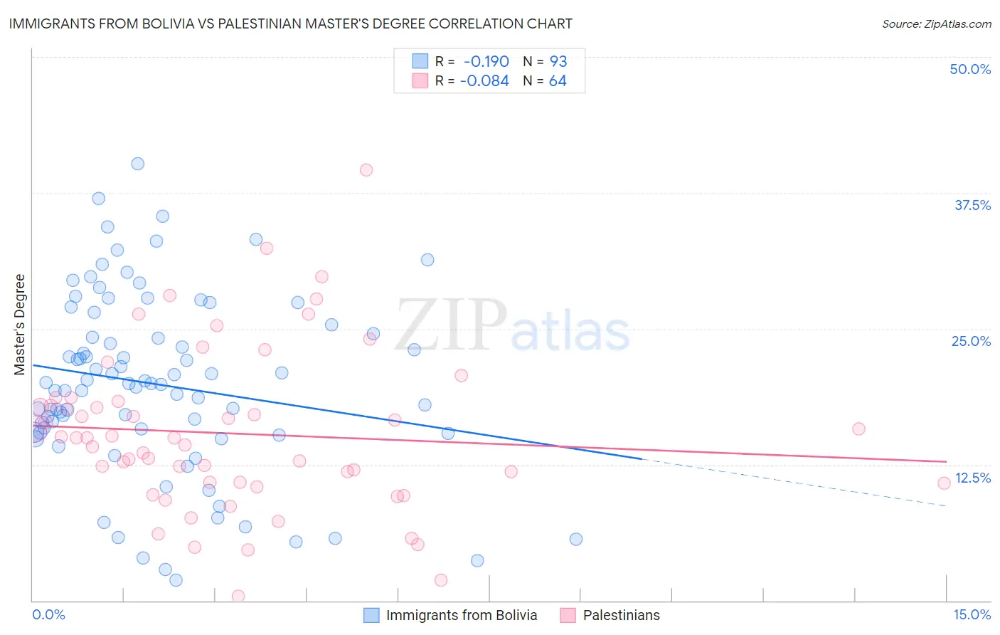 Immigrants from Bolivia vs Palestinian Master's Degree