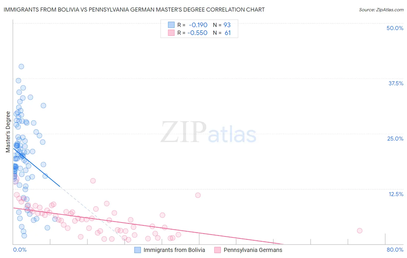 Immigrants from Bolivia vs Pennsylvania German Master's Degree