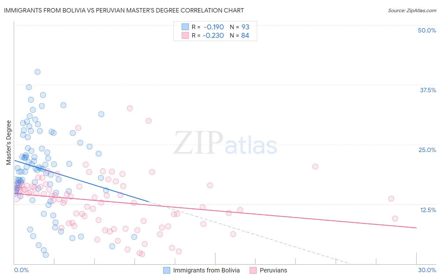 Immigrants from Bolivia vs Peruvian Master's Degree