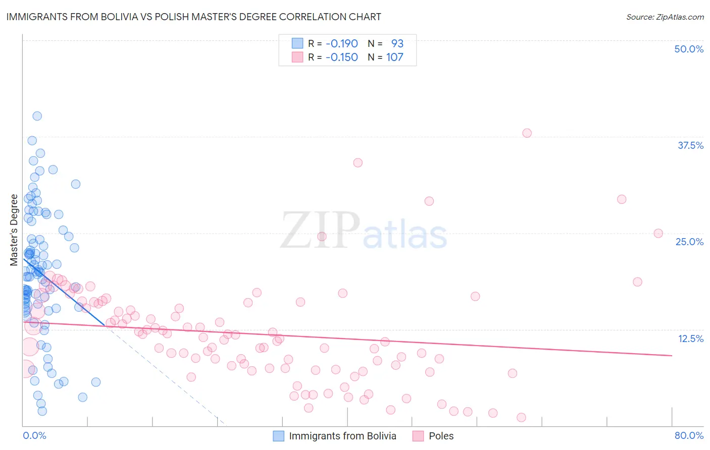 Immigrants from Bolivia vs Polish Master's Degree