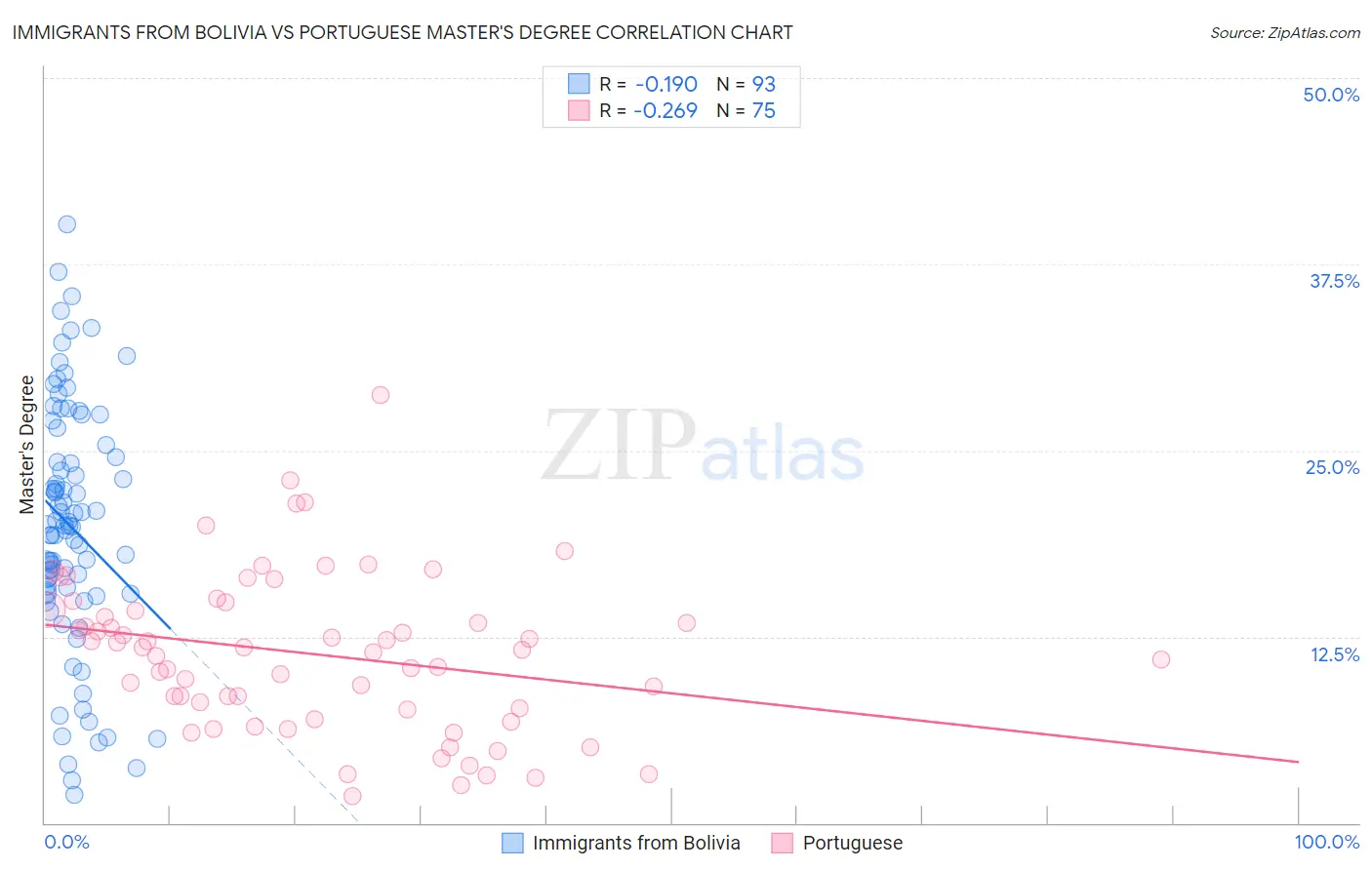 Immigrants from Bolivia vs Portuguese Master's Degree