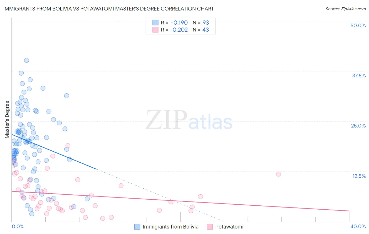 Immigrants from Bolivia vs Potawatomi Master's Degree