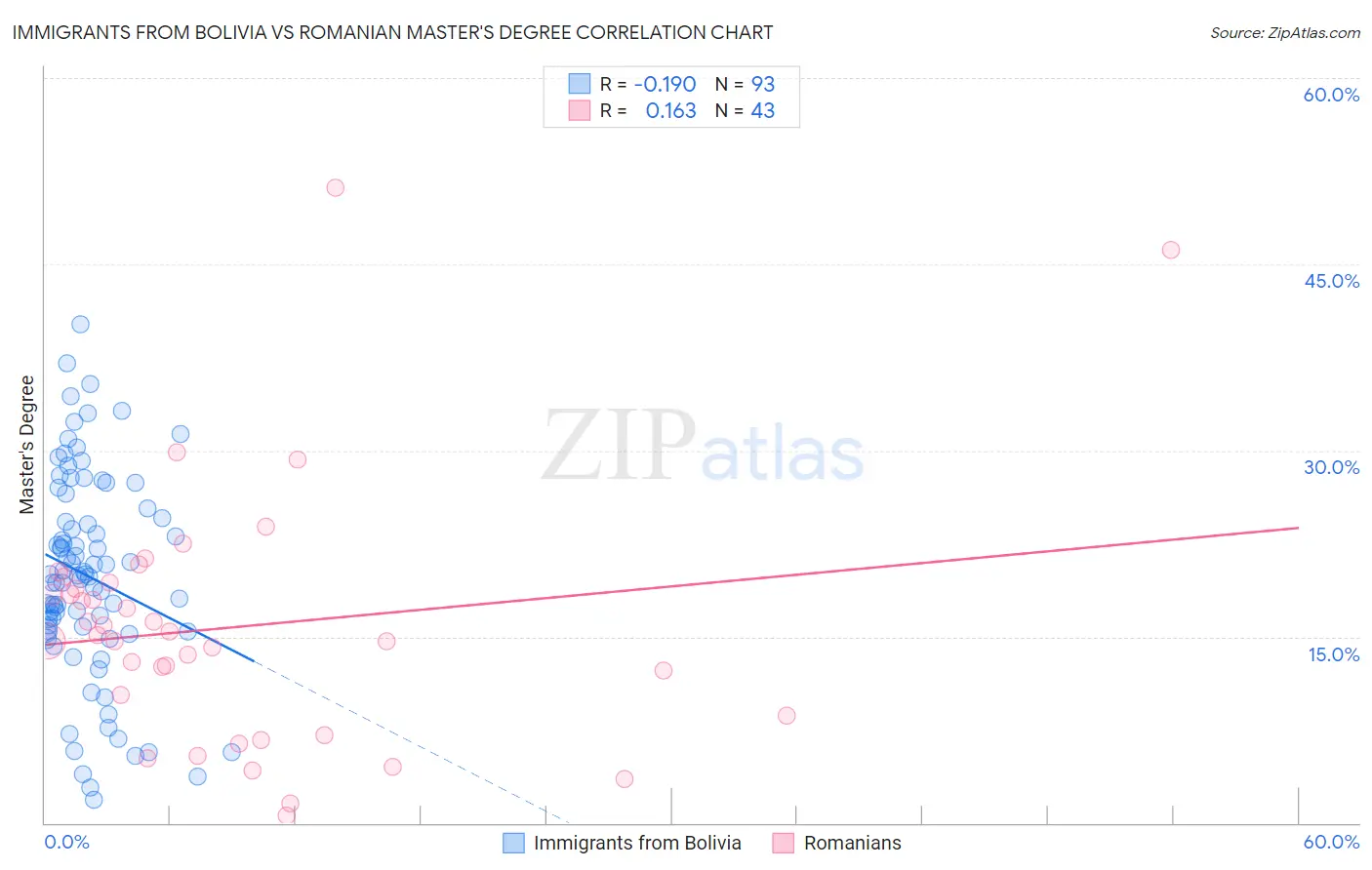 Immigrants from Bolivia vs Romanian Master's Degree