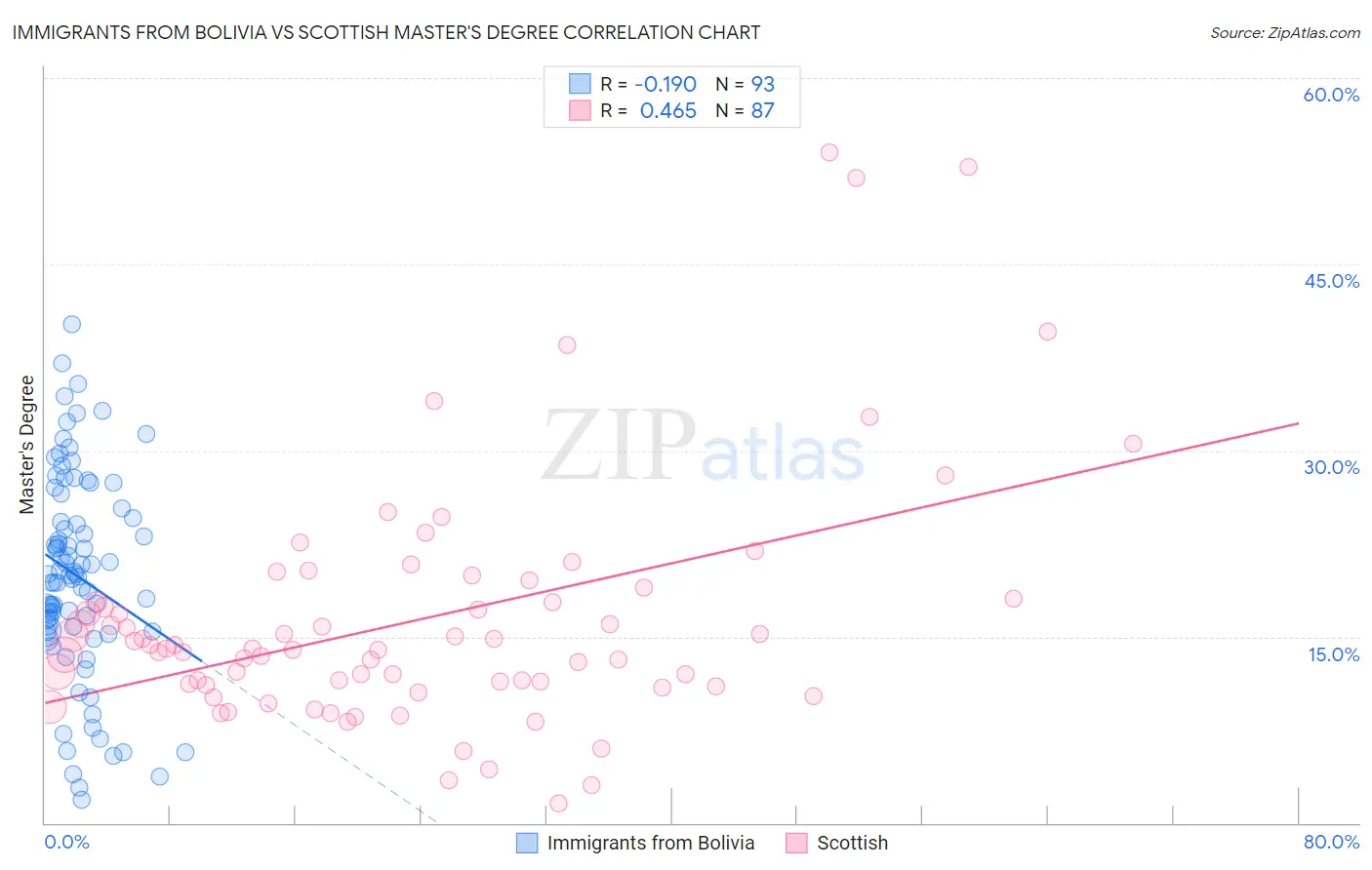 Immigrants from Bolivia vs Scottish Master's Degree