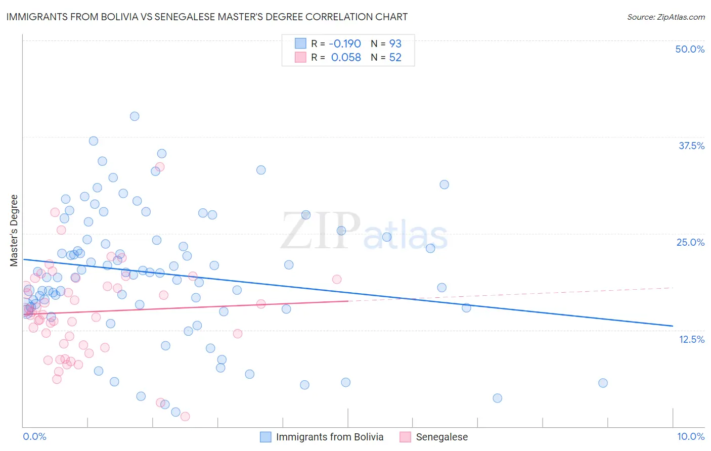 Immigrants from Bolivia vs Senegalese Master's Degree