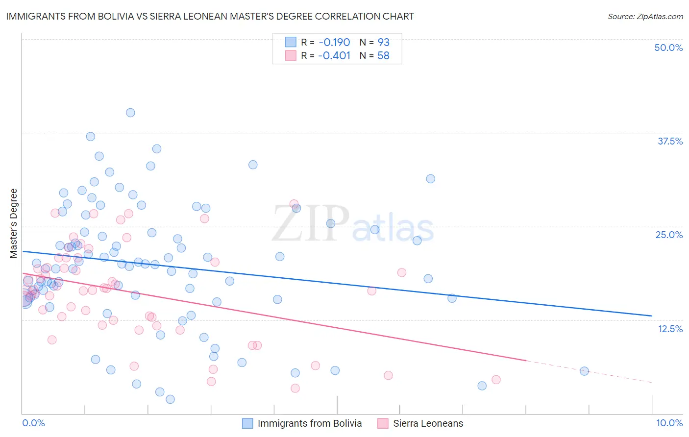Immigrants from Bolivia vs Sierra Leonean Master's Degree