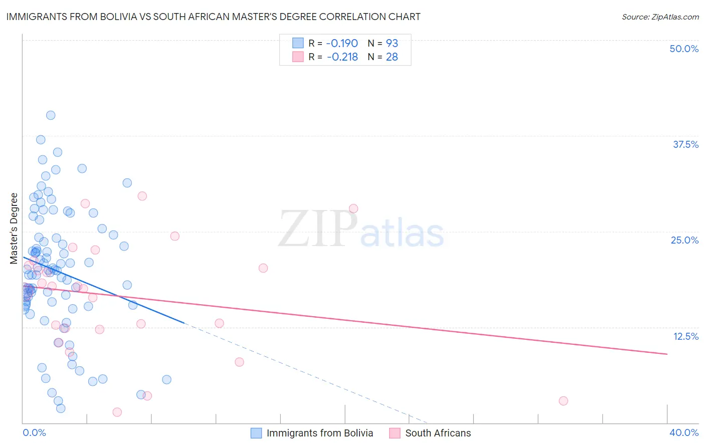 Immigrants from Bolivia vs South African Master's Degree