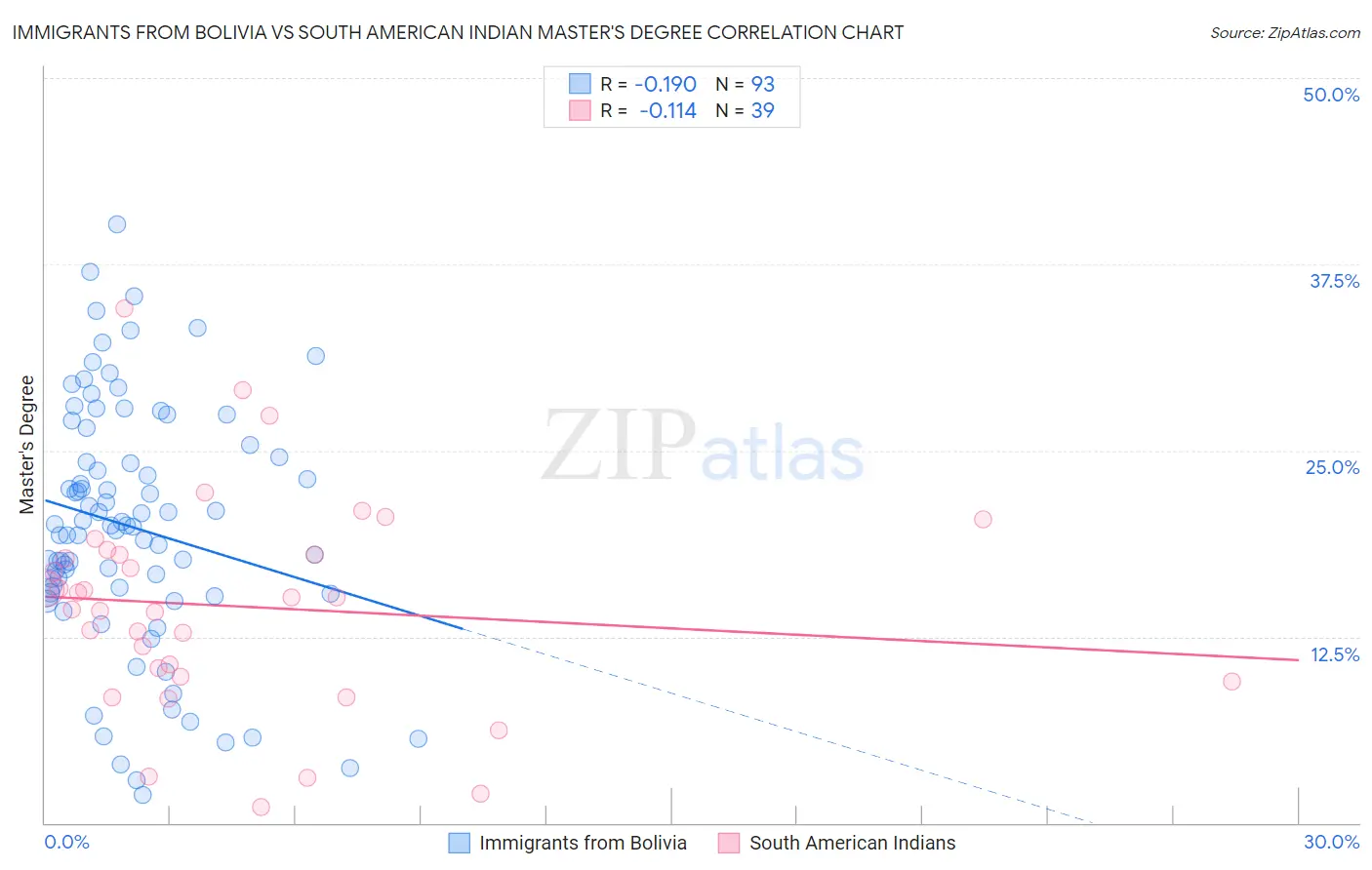 Immigrants from Bolivia vs South American Indian Master's Degree