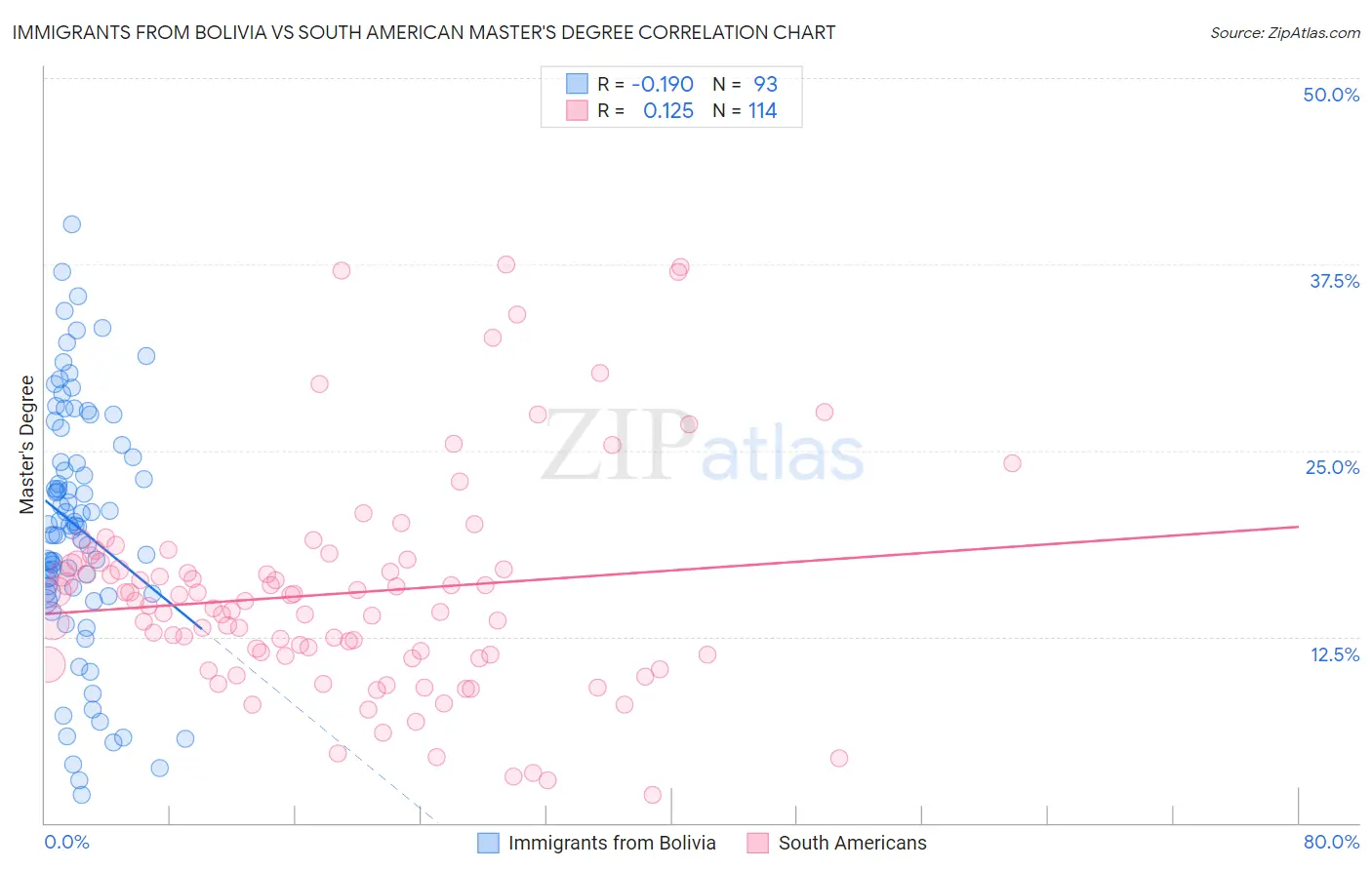 Immigrants from Bolivia vs South American Master's Degree