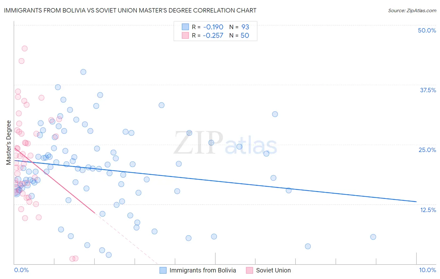 Immigrants from Bolivia vs Soviet Union Master's Degree