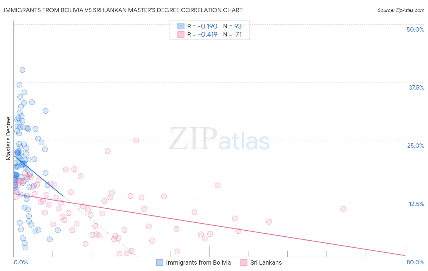 Immigrants from Bolivia vs Sri Lankan Master's Degree
